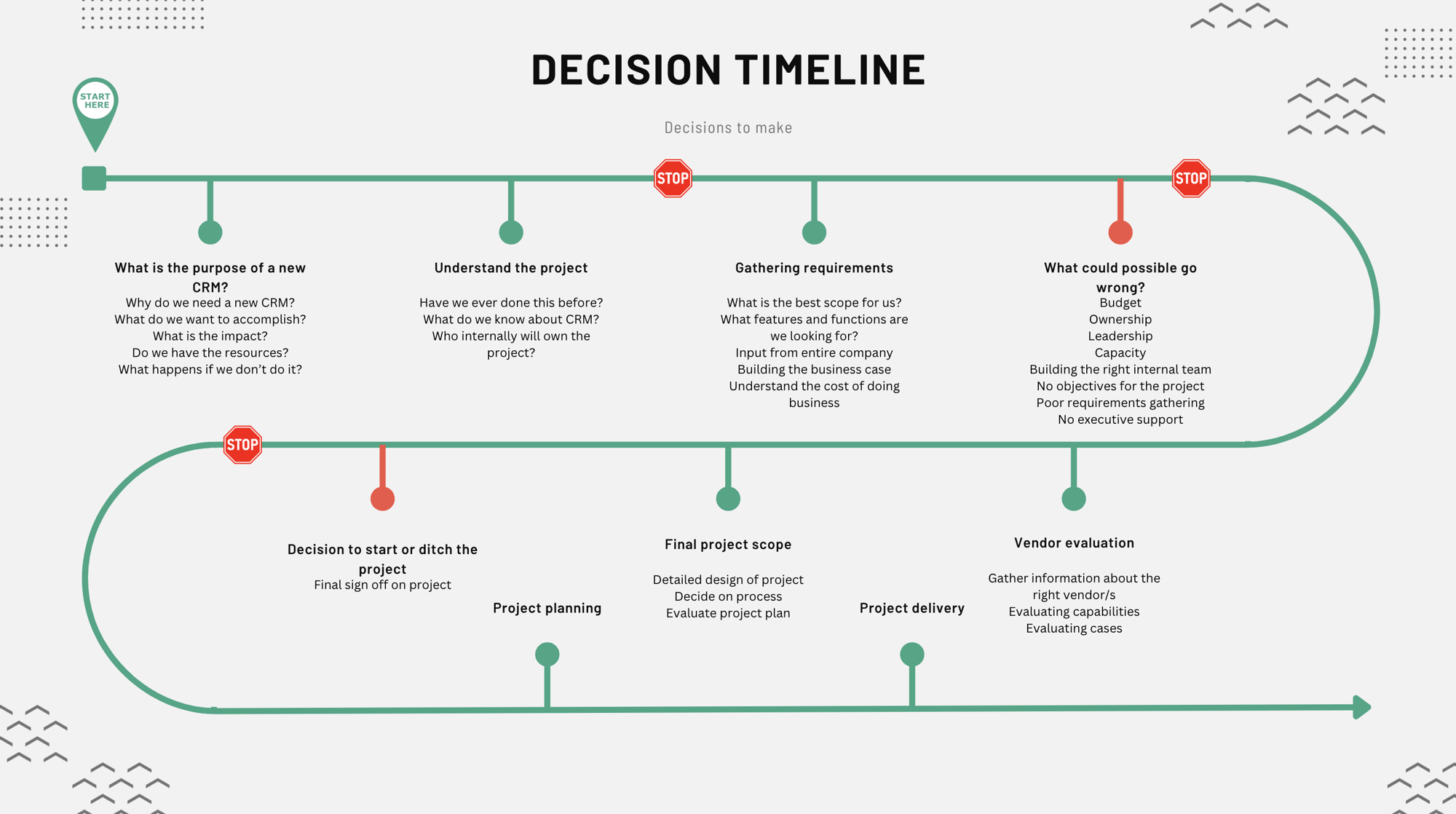 Decision process